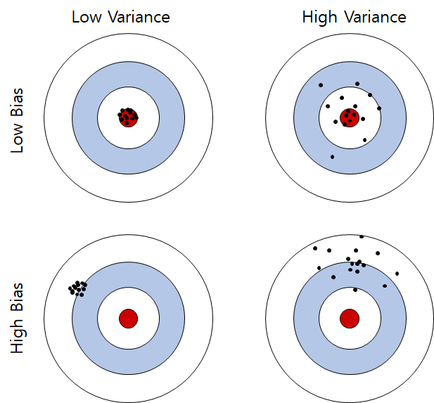  편향-분산 트레이드오프(Bias-Variance tradeoff)