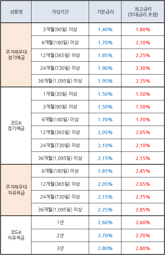  케이뱅크 정기예금, 자유적금 금리 및 혜택모음 (2019년 7월 20일 기준)