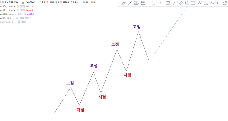  기술적분석의 기초  다우이론 실전적용과 활용법