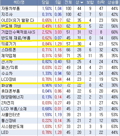 [시장 체크] 제약·바이오, OLED관련종목, 그리고 순환매 시작