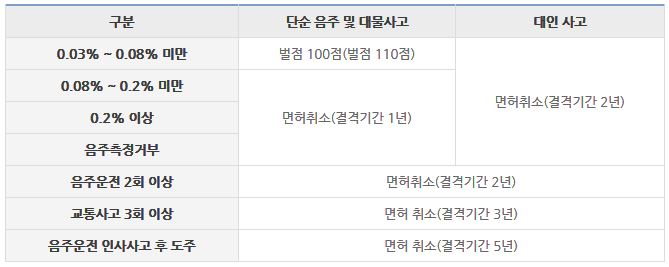  음주운전, 운전면허취소 구제 - 믿음행정사