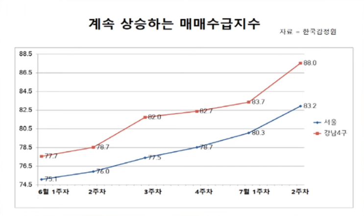  강동 하남 큰 기회가 온다! 7월 매매 전세 상승!