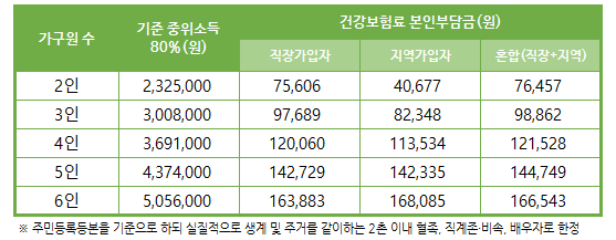  동구보건소 영양플러스사업 신규대상자 모집