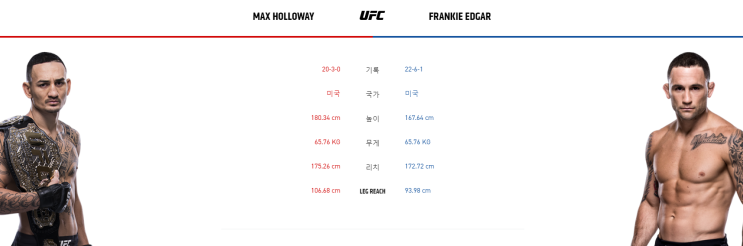 UFC 240 Preview : 맥스 할로웨이 vs 프랭키 에드가 예측 및 분석