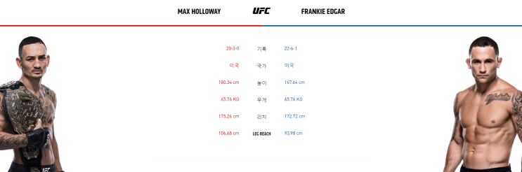  UFC 240 Preview : 맥스 할로웨이 vs 프랭키 에드가 예측 및 분석