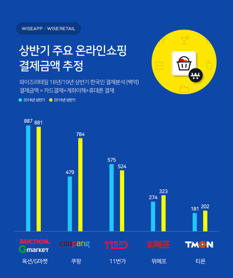  2019년 상반기 이베이·쿠팡·11번가·위메프·티몬 성적은?