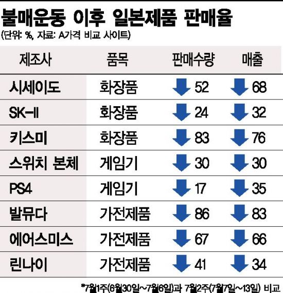  2019년 7월 23일 신문을 통해 알게 된 것 들