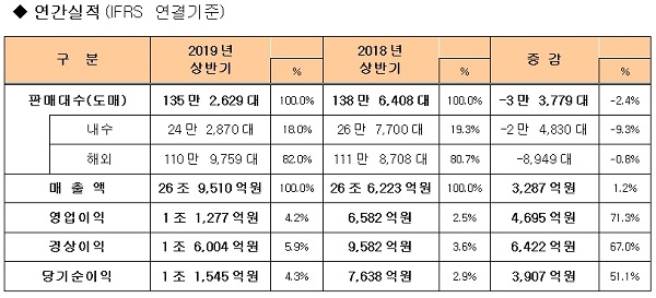 기아차, 상반기 영업이익 깜짝 실적…신차·환율 호조에 71.3% 급증