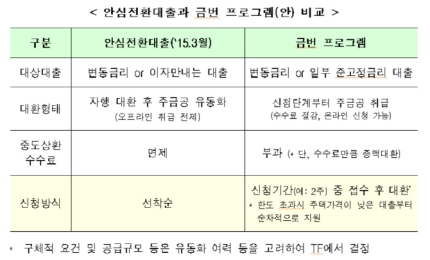 2%초반 안심전환대출 8월 출시‥지원자격은 대폭 강화 2%초반 안심전환대출 8월 출시‥지원자격은 대폭 강화