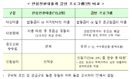 2%초반 안심전환대출 8월 출시‥지원자격은 대폭 강화