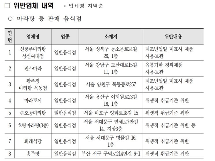  식품위생법령 위반한 마라탕 판매 음식점