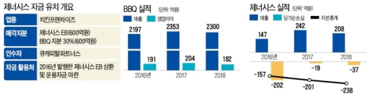  토종 사모펀드(PEF) 큐캐피탈, BBQ에 1,200억 투자