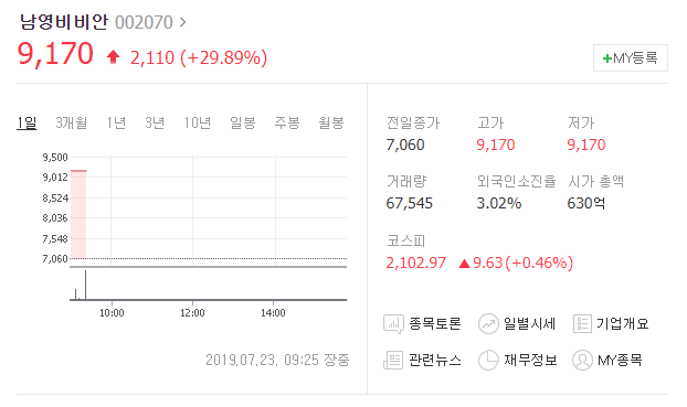  오늘의상한가 남영비비안 상한가 차트분석