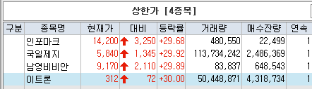  인포마크,국일제지,남영비비안,이트론-상한가. 상한가근접 & 상한가이탈(태경화학,세원정공)