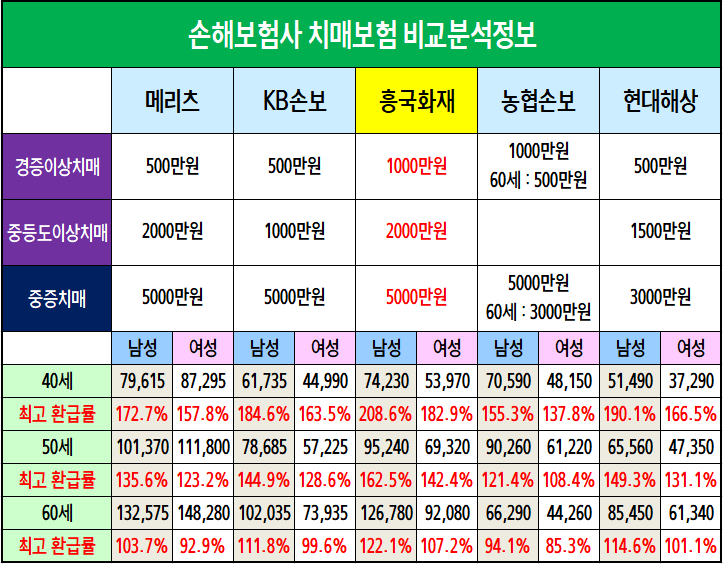 치매보험료 70세 치매보험 동부생명 치매보험을 비교해서 현명하게 결정하세요. 7