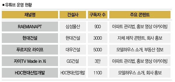  보수적인 건설사들이 유튜브를 켠 이유