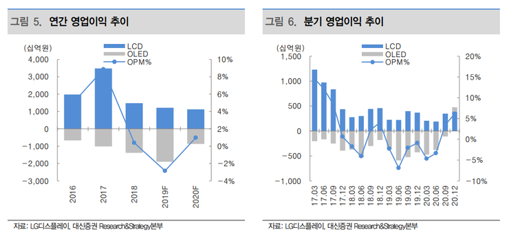  7월 24일의 기업분석 Letter - LG디스플레이(034220)