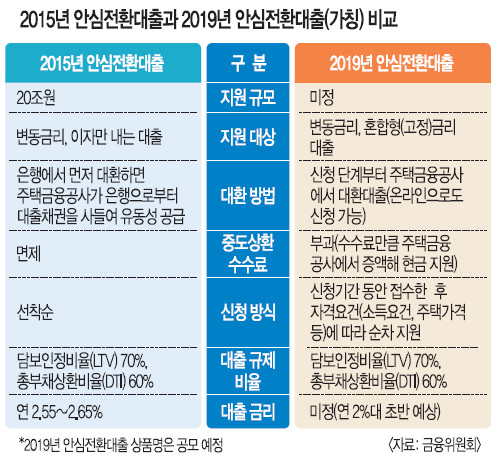 [안심전환대출] 2% 초반의 고정금리 주택담보대출로 갈아탈 수 있는 기회가 주어진다! 8월 중 확정 예정!