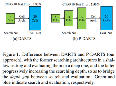 Progressive Differentiable Architecture Search: Bridging the Depth Gap between Search and Evaluation