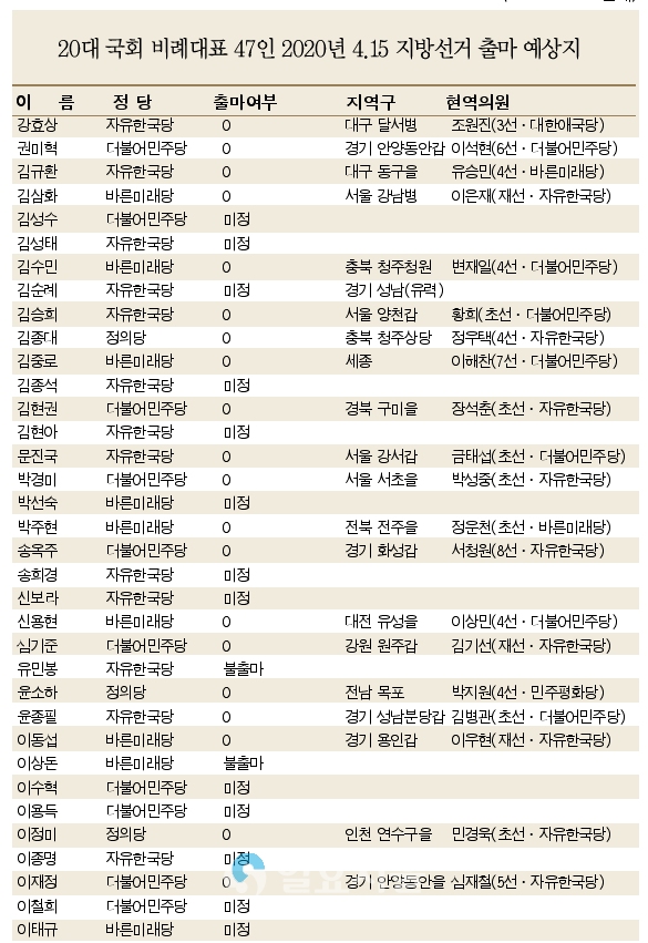  [기획②:달아오르는 4.15 총선, 총성없는 전쟁 개막] '지역구' 노리는 여야 비례대표 47인 텃밭공개