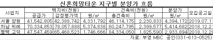  신혼희망타운  분양가 해부 및  흐름