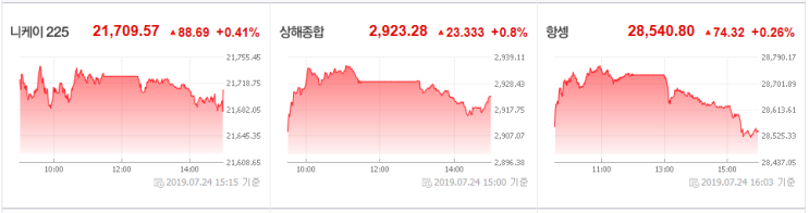  7월 24일(수) 대도무문 마감시황 : 메지온, 헬릭스미스, 신라젠 임상발표 결과가 코스닥 반등의 분수령이 될 수도