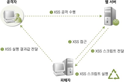  BeEF로 XSS공격을 알아보자!
