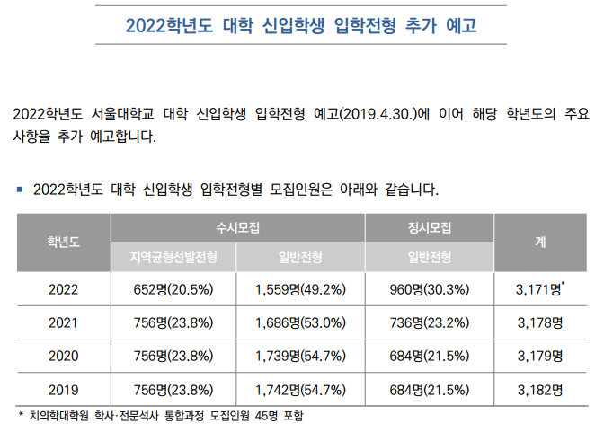 &lt;국내대&gt; 점점 늘어나는 '정시' 비중!...서울대 2022년 입학전형 예고를 토대로