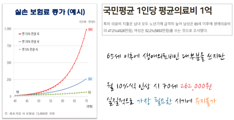  비갱신형 실손의료비, 어릴수록 좋다 - <어려움>