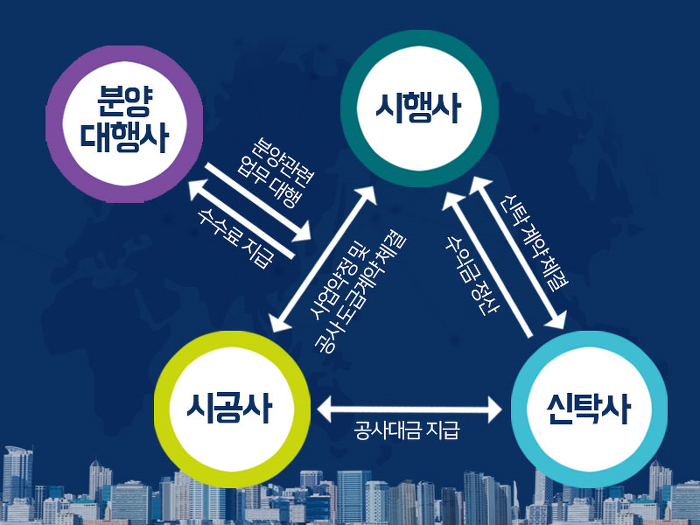  시행사? 시공사? 신탁사? 분양사?