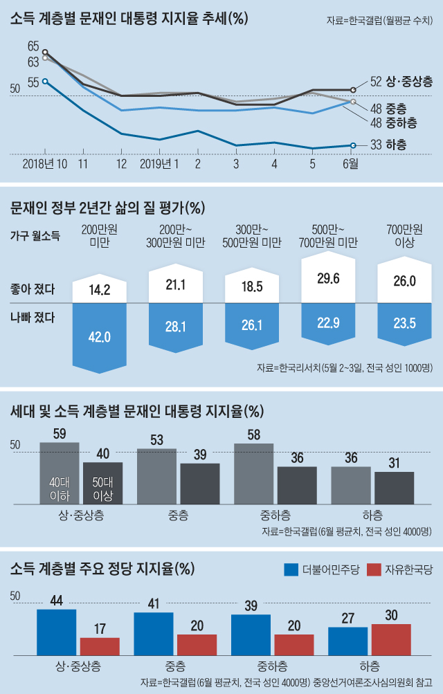  경제 약자가 등 돌리는 문재인 정부 지지율의 역설