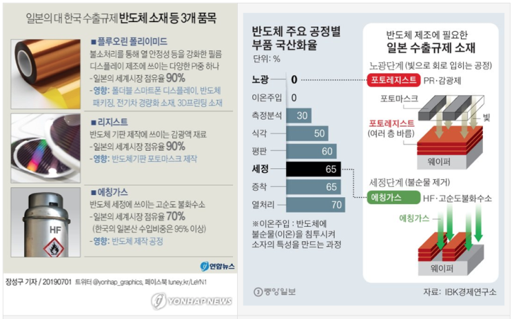  2019년 일본의 대한국 수출 통제 - 우리는 가전, 전자, 반도체, 조선 등 많은 산업 분야에서 일본의 절대우위를 극복하며 추월해왔으니 극일(克日, 일본을 극복) 의지 당연