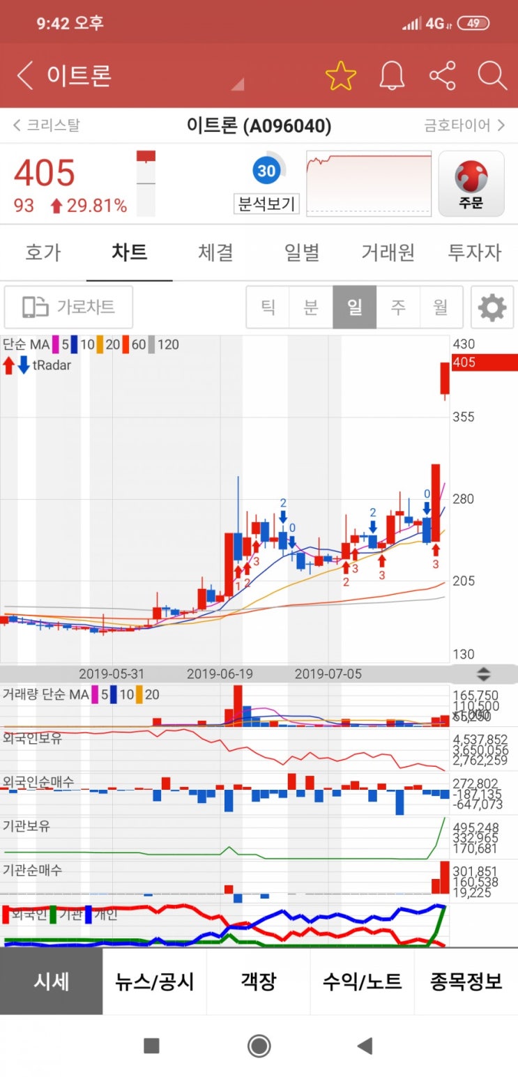  이트론은 주도세력 평단가 300원 근처입니다