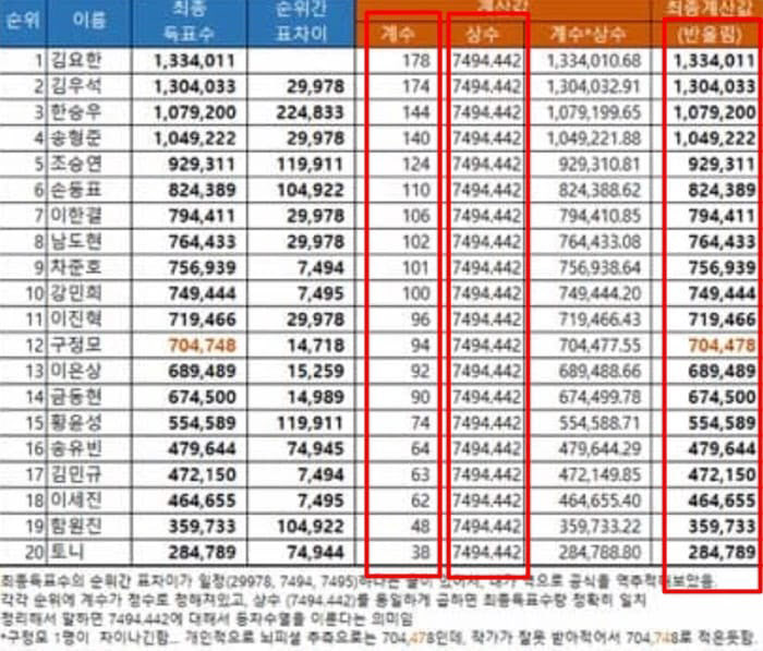 하태경 '프듀101' 투표 조작 의혹 제기…"1~20위 득표수, 특정 숫자의 배수"
