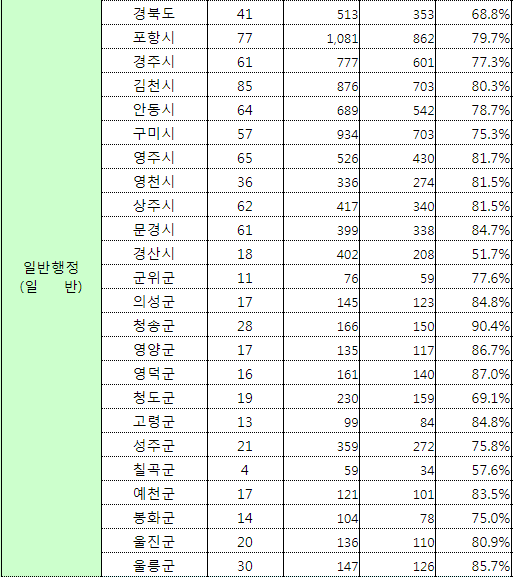  2019 경북 지방직 9급 필기 합격자 발표 면접 계획 공고 (등록 경북도청, 자기소개서 응시자격증 사본 간호 사회복지 사서 등, 면접 유의사항 복장 자율 성적 최종합격자 발표)