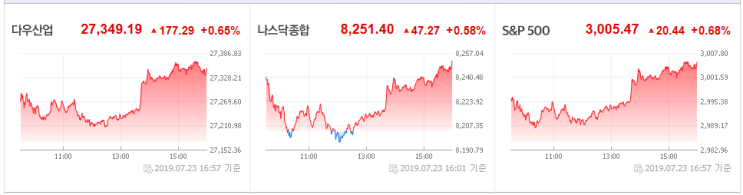  [7월 24일(수) 투자전략]IMF의 세계 경제성장률 하향 조정 이유, 지금은 현금확보 후 저평가 종목 공략 할 때