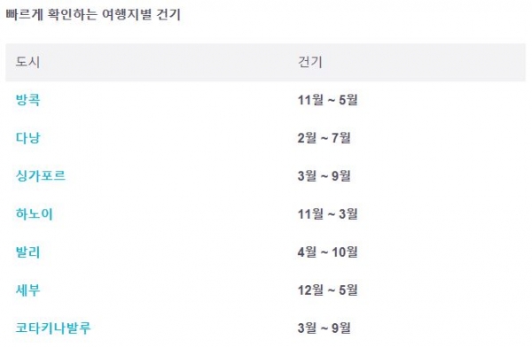  [나홀로 여행] 동남아시아, 도시별 '건기 및 우기' 알아보기