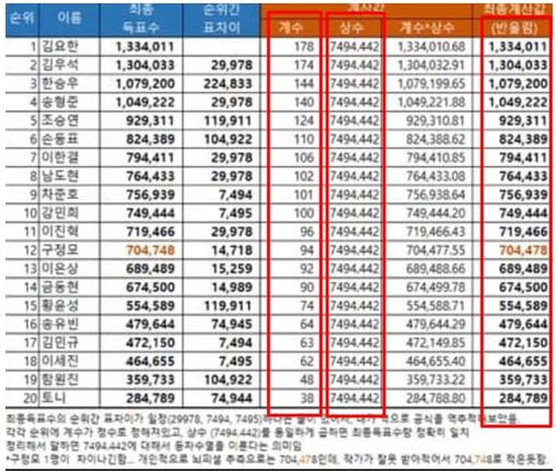  하태경 '프로듀스X101' 향해 의문 제기…뒤에는 진실 원하는 팬 있었다