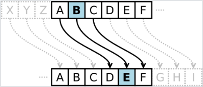  시저 암호 / 카이사르 암호 (Caesar cipher)
