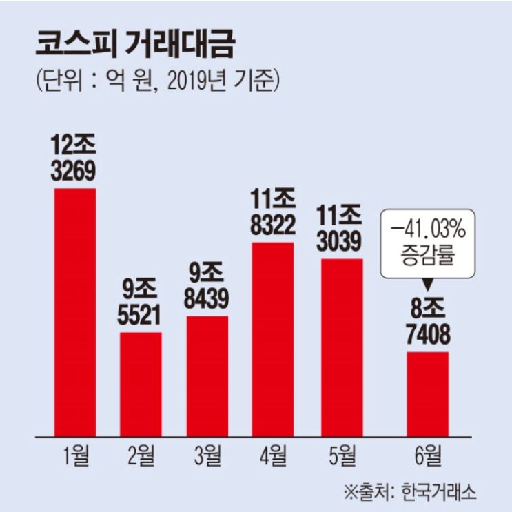 ‘돈맥경화’ 코스피, 거래대금 반토막, 부동산 시장만 활성화 시키나?