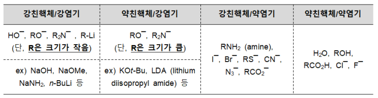  [6.9] 친핵성도와 염기도