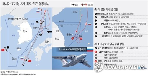 독도영공침범/수출규제/고정금리대출/코오롱압수수색/청주교쥭청/호식이두마리치킨/대한수영연맹/이상민피소/문무일/박인비/은퇴노인층