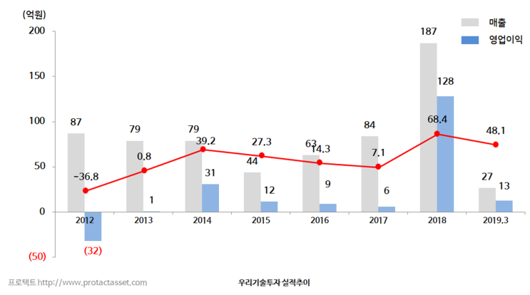  우리기술투자 주가 - 비트코인 관련주, 향후 투자실적과 가상화폐 소식에 따른 상승여부 결정