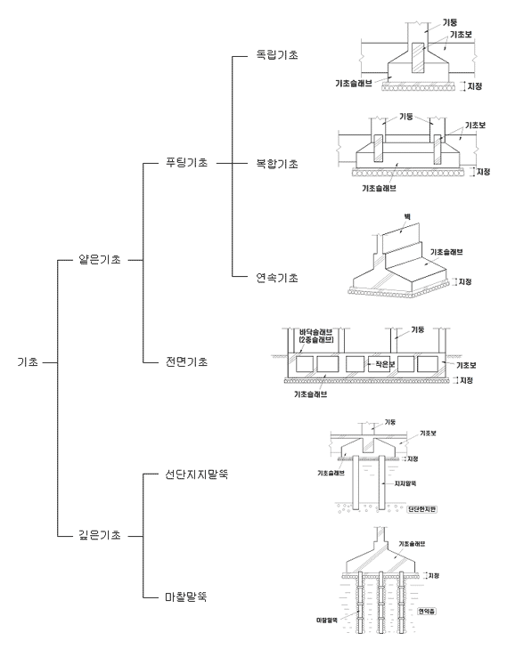 얕은기초(Shallow Foundation)와 기초형식 결정 얕은기초(Shallow Foundation)와 기초형식 결정