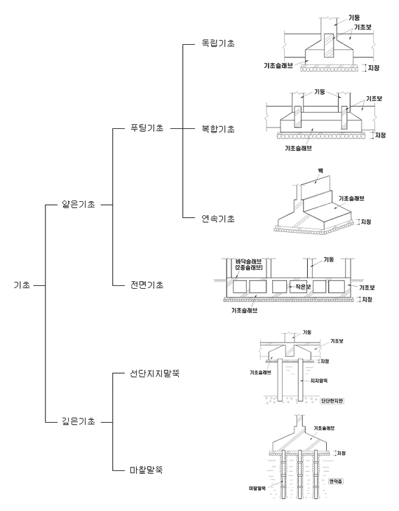 얕은기초(Shallow Foundation)와 기초형식 결정