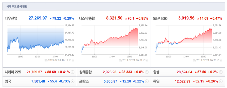  2019. 7. 25(목) 간밤 미국증시는..?