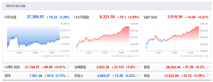 2019. 7. 25(목) 간밤 미국증시는..?