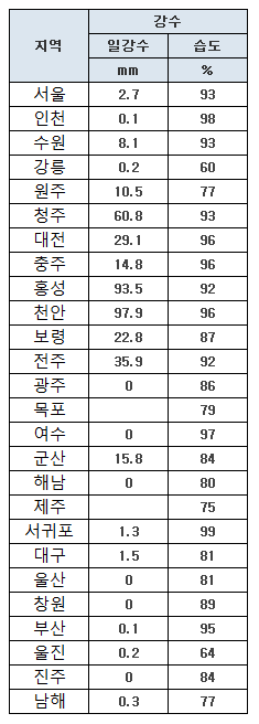  7/25 14:00 현재 주요 지역 강수량