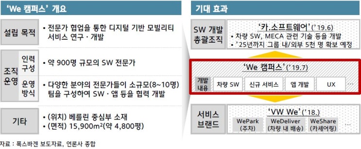  폭스바겐, SW 개발 거점 'We캠퍼스' 개관