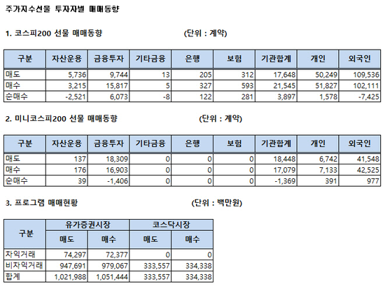  선물. 주가지수 선물 투자자별 매매동향(7월24일.수)